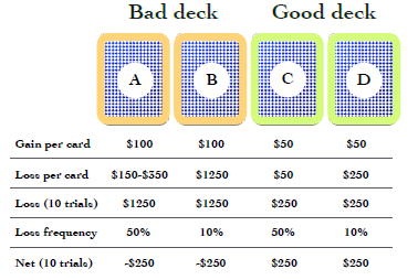 Reinforcement Learning in Iowa Gambling Task